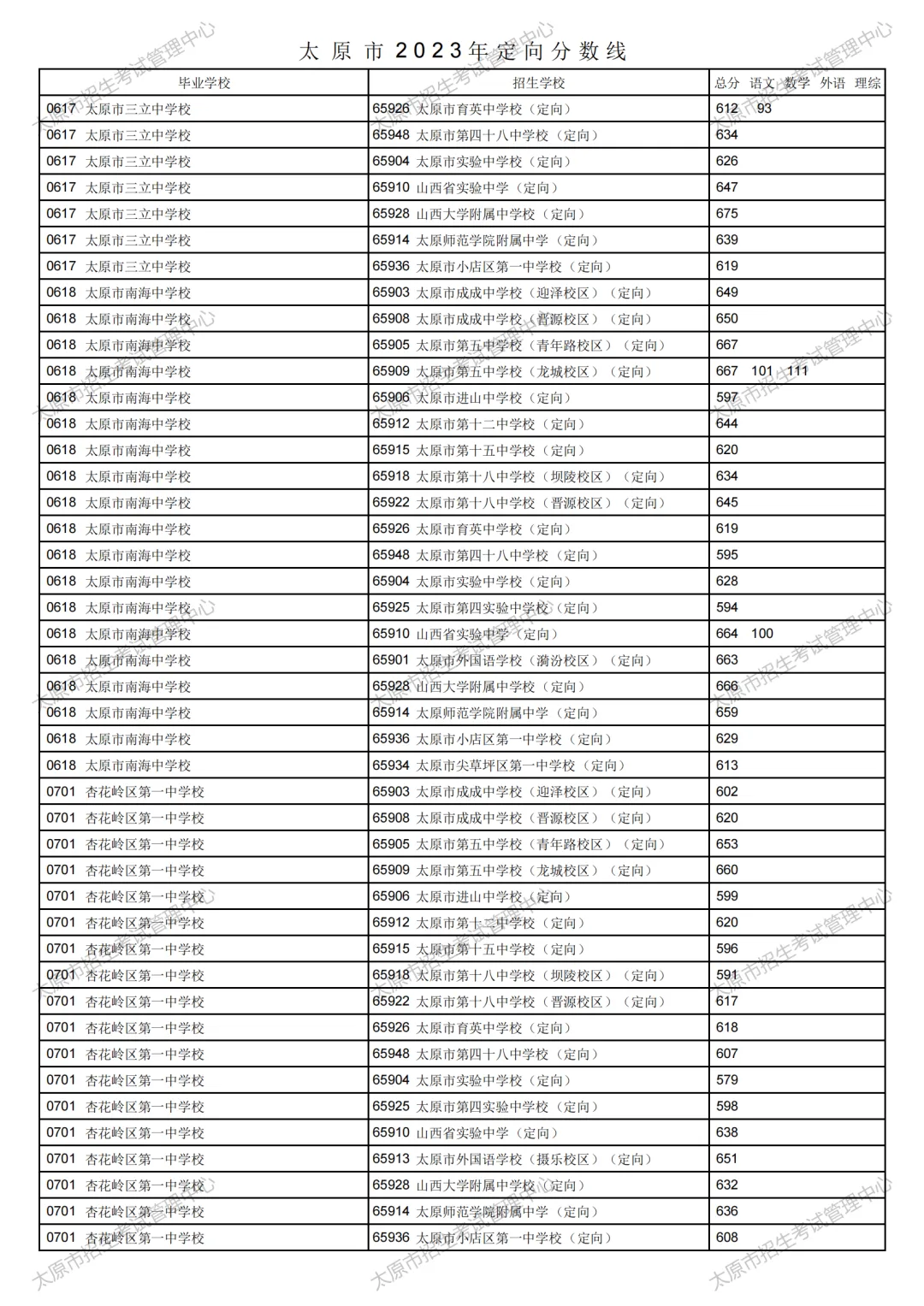 太原市2023年中考定向分数线公布!清徐中学、徐沟中学分别是...-第18张图片-四季读书网 太原市2023年中考定向分数线公布!清徐中学、徐沟中学分别是...-第18张图片-四季读书网
