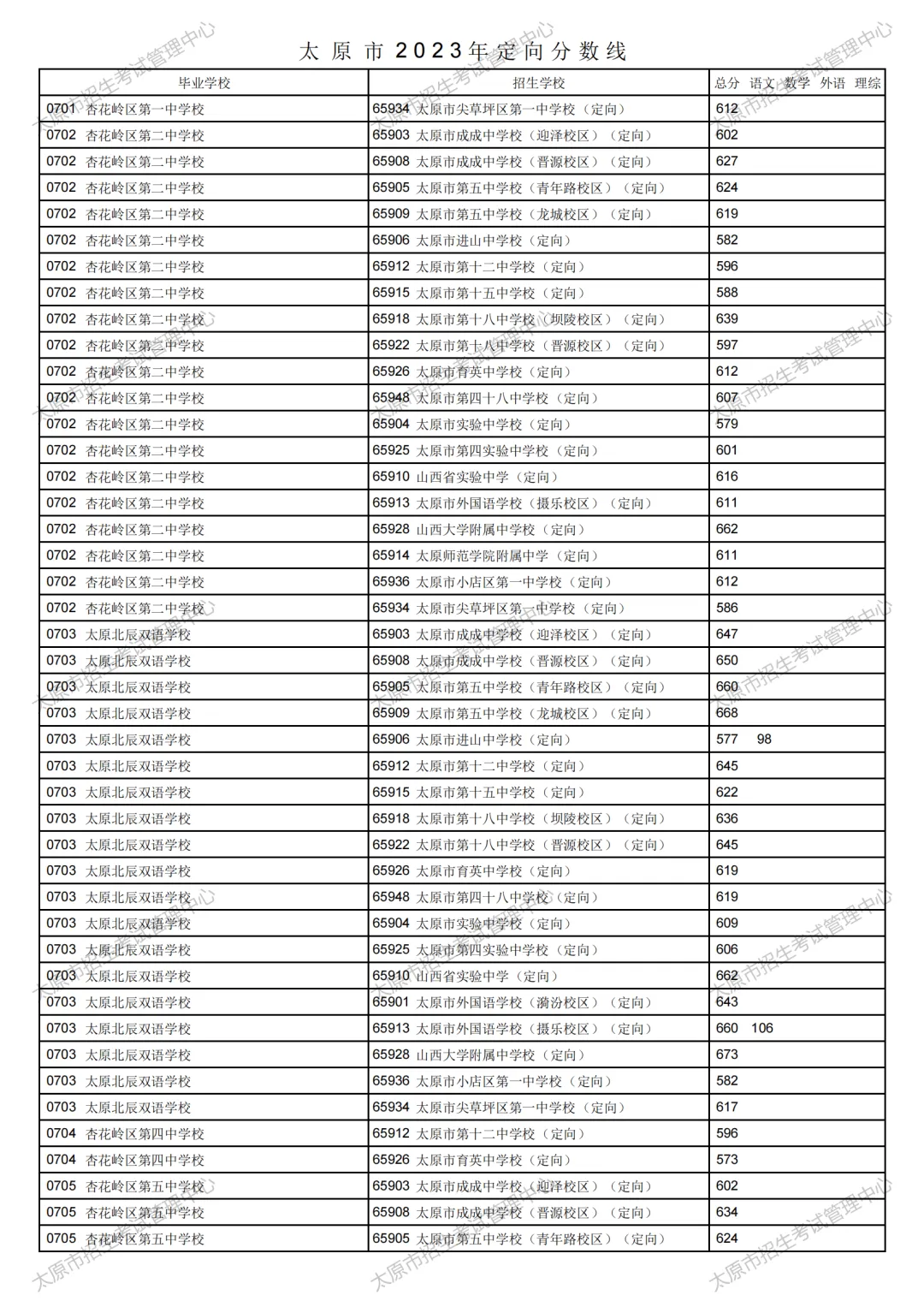 太原市2023年中考定向分数线公布!清徐中学、徐沟中学分别是...-第19张图片-四季读书网 太原市2023年中考定向分数线公布!清徐中学、徐沟中学分别是...-第19张图片-四季读书网