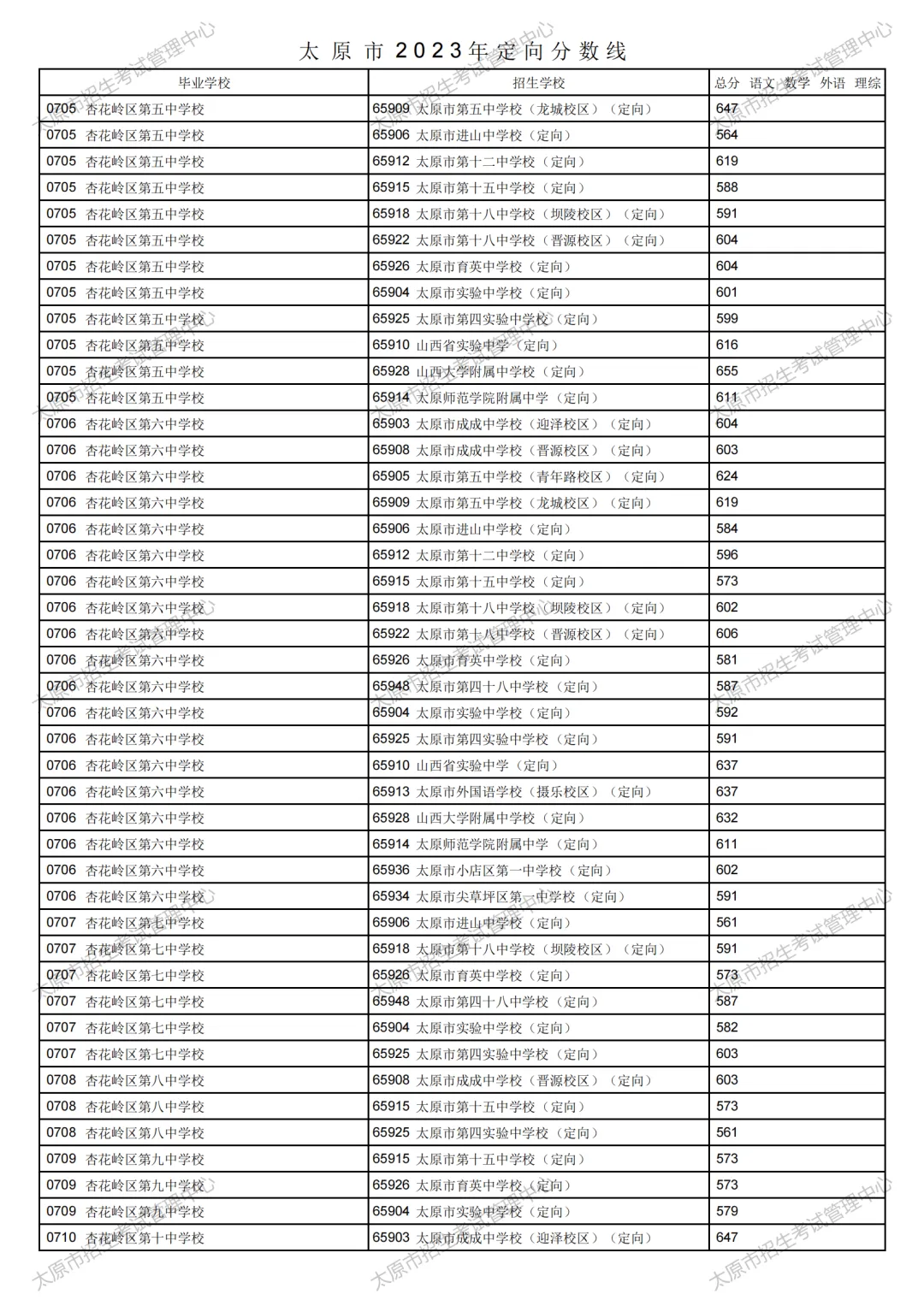 太原市2023年中考定向分数线公布!清徐中学、徐沟中学分别是...-第20张图片-四季读书网 太原市2023年中考定向分数线公布!清徐中学、徐沟中学分别是...-第20张图片-四季读书网