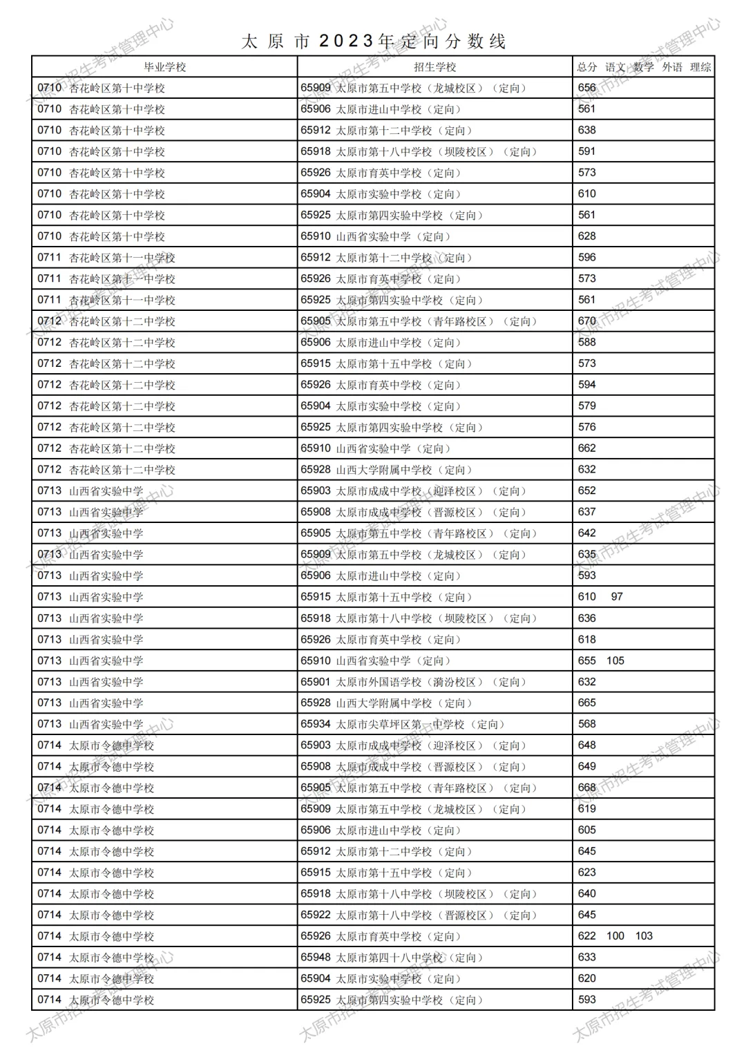 太原市2023年中考定向分数线公布!清徐中学、徐沟中学分别是...-第21张图片-四季读书网 太原市2023年中考定向分数线公布!清徐中学、徐沟中学分别是...-第21张图片-四季读书网