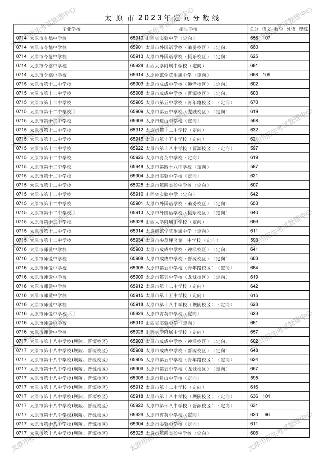 太原市2023年中考定向分数线公布!清徐中学、徐沟中学分别是...-第22张图片-四季读书网 太原市2023年中考定向分数线公布!清徐中学、徐沟中学分别是...-第22张图片-四季读书网