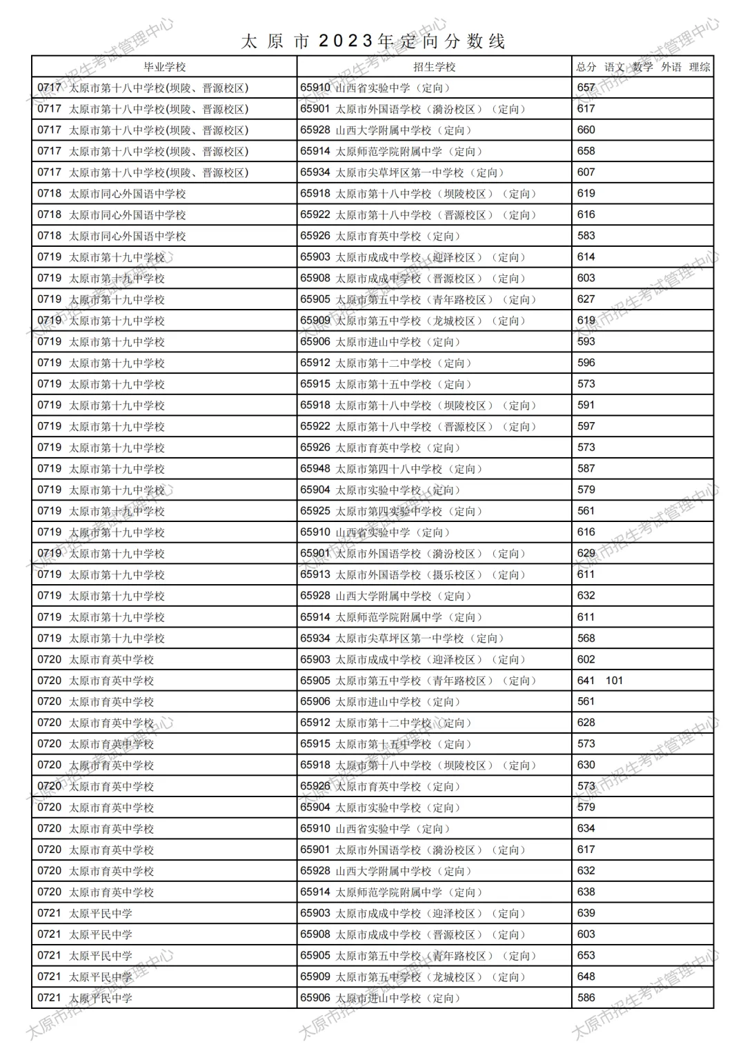 太原市2023年中考定向分数线公布!清徐中学、徐沟中学分别是...-第23张图片-四季读书网 太原市2023年中考定向分数线公布!清徐中学、徐沟中学分别是...-第23张图片-四季读书网