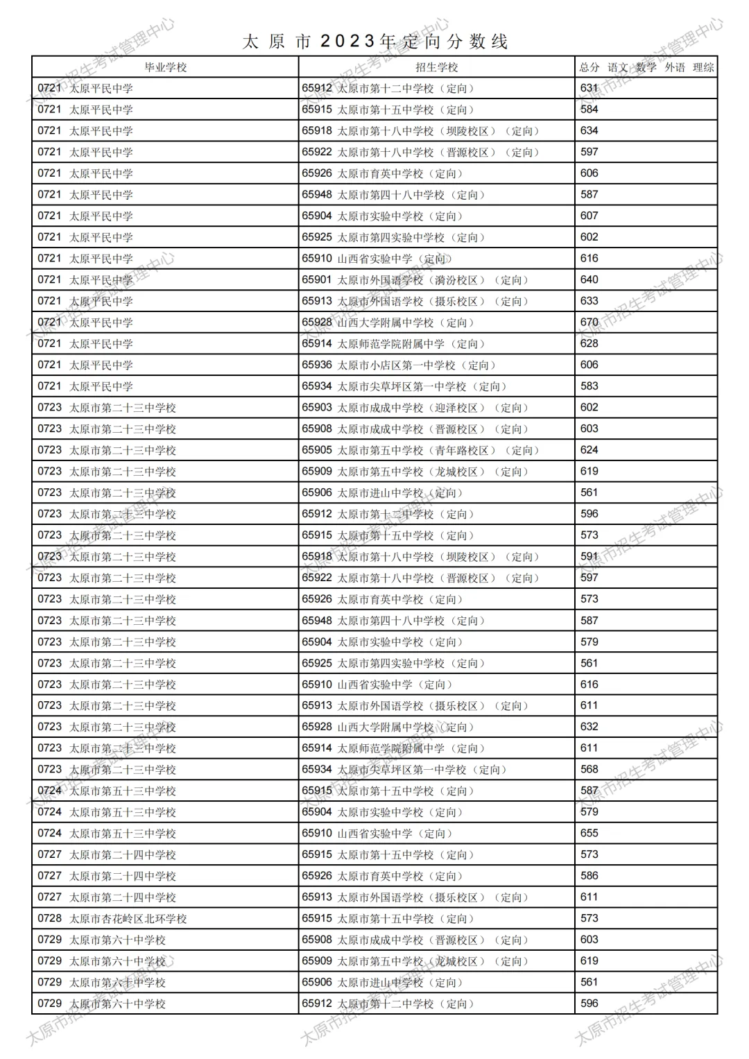 太原市2023年中考定向分数线公布!清徐中学、徐沟中学分别是...-第24张图片-四季读书网 太原市2023年中考定向分数线公布!清徐中学、徐沟中学分别是...-第24张图片-四季读书网