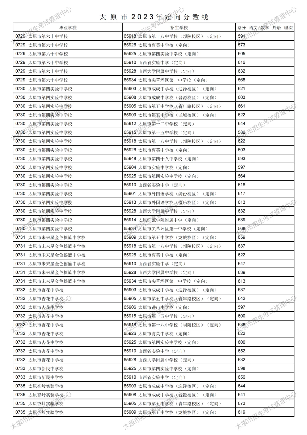 太原市2023年中考定向分数线公布!清徐中学、徐沟中学分别是...-第25张图片-四季读书网 太原市2023年中考定向分数线公布!清徐中学、徐沟中学分别是...-第25张图片-四季读书网
