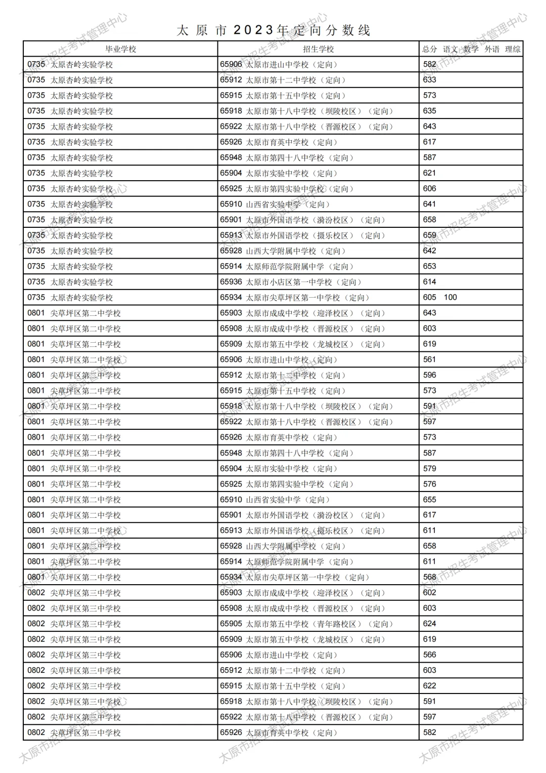 太原市2023年中考定向分数线公布!清徐中学、徐沟中学分别是...-第26张图片-四季读书网 太原市2023年中考定向分数线公布!清徐中学、徐沟中学分别是...-第26张图片-四季读书网