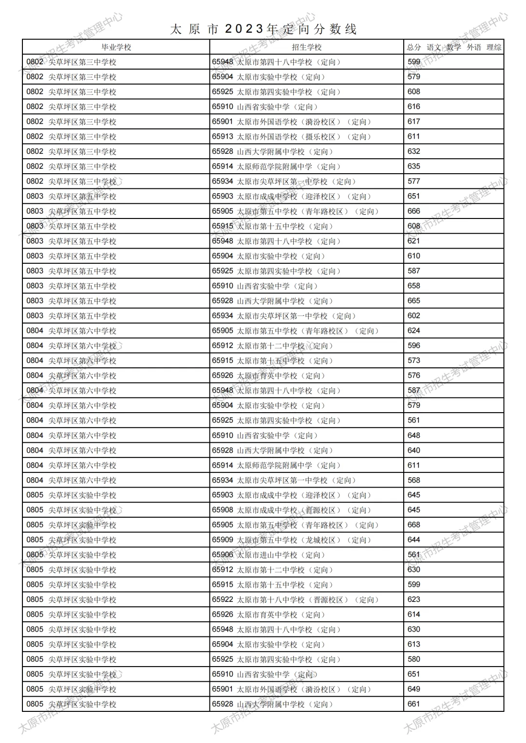 太原市2023年中考定向分数线公布!清徐中学、徐沟中学分别是...-第27张图片-四季读书网 太原市2023年中考定向分数线公布!清徐中学、徐沟中学分别是...-第27张图片-四季读书网