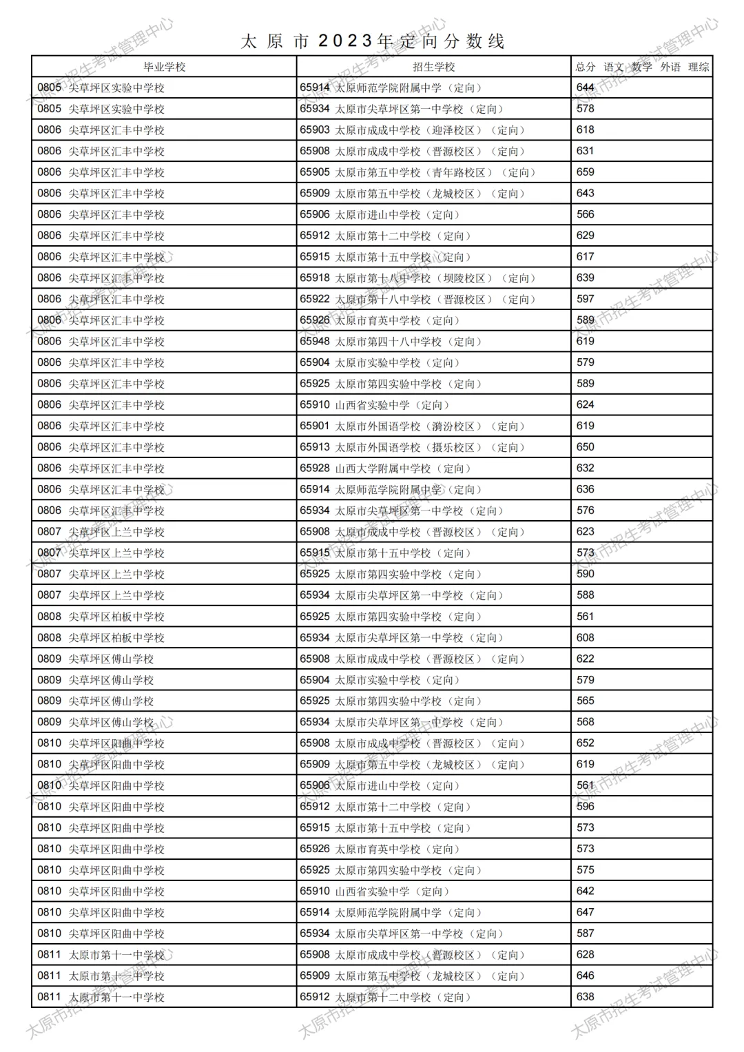 太原市2023年中考定向分数线公布!清徐中学、徐沟中学分别是...-第28张图片-四季读书网 太原市2023年中考定向分数线公布!清徐中学、徐沟中学分别是...-第28张图片-四季读书网