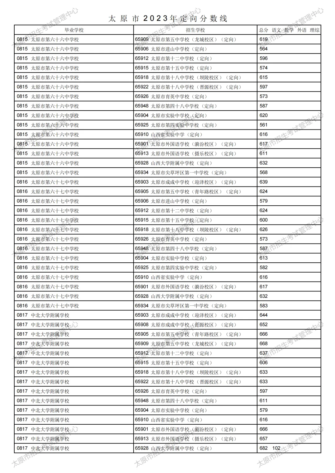 太原市2023年中考定向分数线公布!清徐中学、徐沟中学分别是...-第30张图片-四季读书网 太原市2023年中考定向分数线公布!清徐中学、徐沟中学分别是...-第30张图片-四季读书网