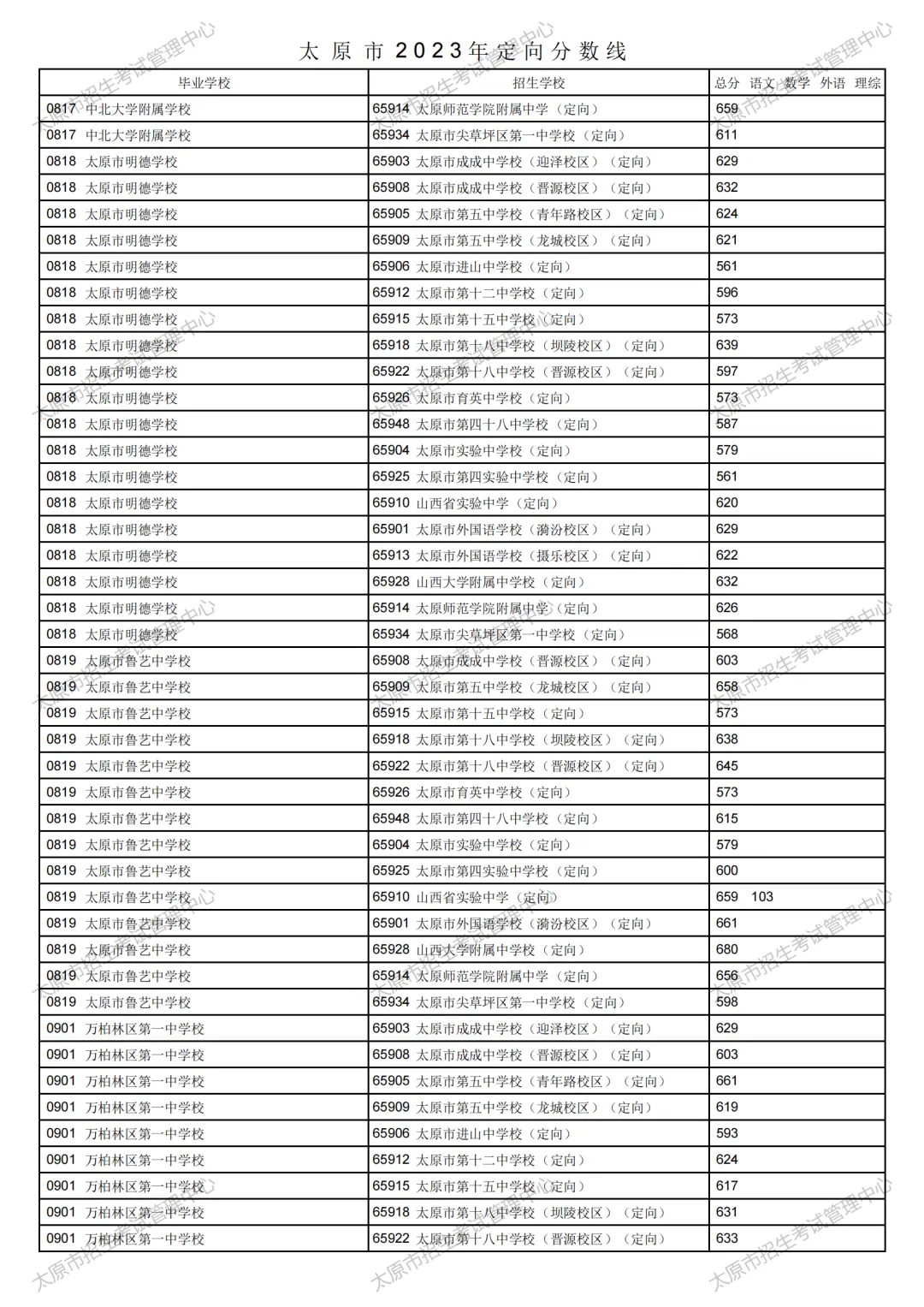太原市2023年中考定向分数线公布!清徐中学、徐沟中学分别是...-第31张图片-四季读书网 太原市2023年中考定向分数线公布!清徐中学、徐沟中学分别是...-第31张图片-四季读书网