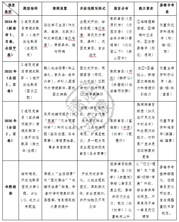 真题汇编|近三年(2024-2026)高考语文全国卷真题分题解析 专题5 名句名篇默写篇-第3张图片-四季读书网 真题汇编|近三年(2024-2026)高考语文全国卷真题分题解析 专题5 名句名篇默写篇-第3张图片-四季读书网