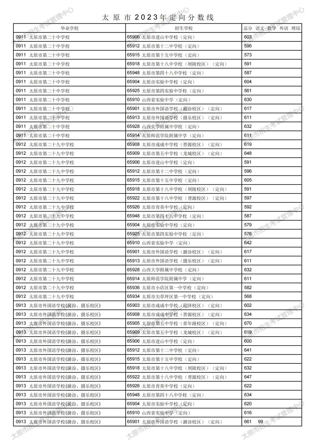 太原市2023年中考定向分数线公布!清徐中学、徐沟中学分别是...-第36张图片-四季读书网 太原市2023年中考定向分数线公布!清徐中学、徐沟中学分别是...-第36张图片-四季读书网
