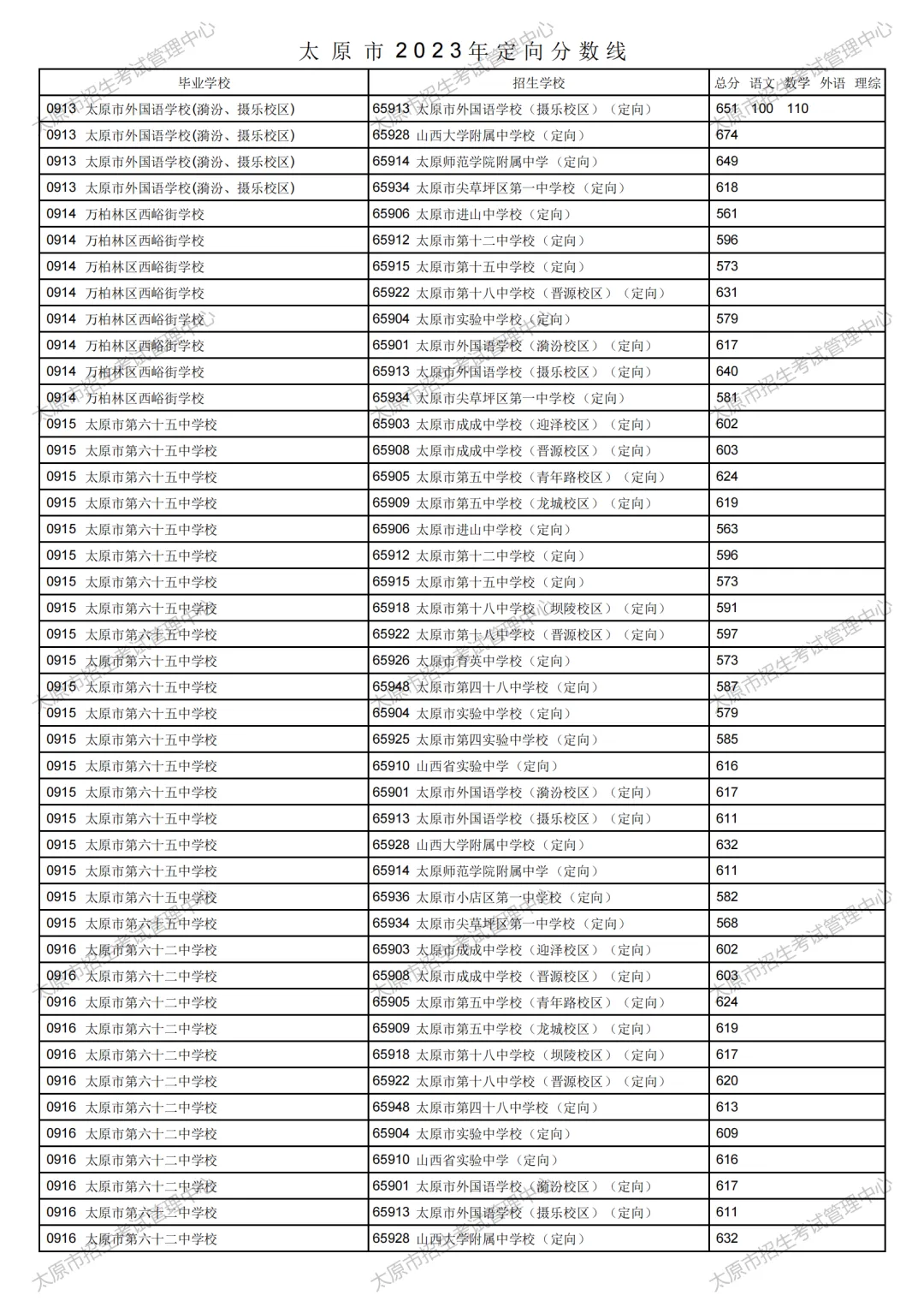 太原市2023年中考定向分数线公布!清徐中学、徐沟中学分别是...-第37张图片-四季读书网 太原市2023年中考定向分数线公布!清徐中学、徐沟中学分别是...-第37张图片-四季读书网