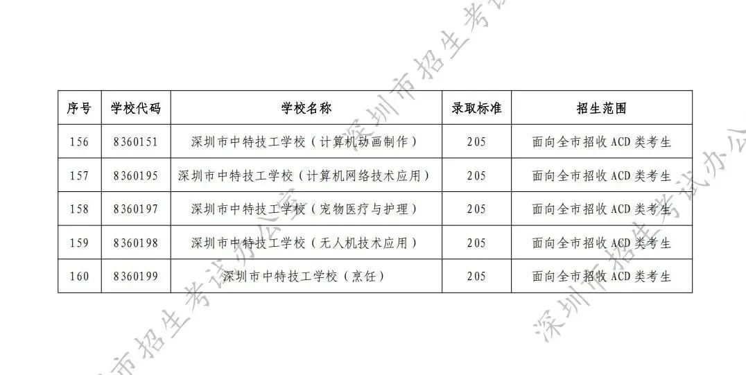 2026 深圳中考|第三批次 + 第二次划线录取结果公布时间及查询入口-第13张图片-四季读书网 2026 深圳中考|第三批次 + 第二次划线录取结果公布时间及查询入口-第13张图片-四季读书网