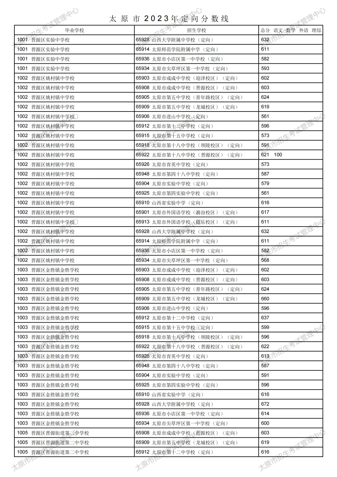 太原市2023年中考定向分数线公布!清徐中学、徐沟中学分别是...-第41张图片-四季读书网 太原市2023年中考定向分数线公布!清徐中学、徐沟中学分别是...-第41张图片-四季读书网