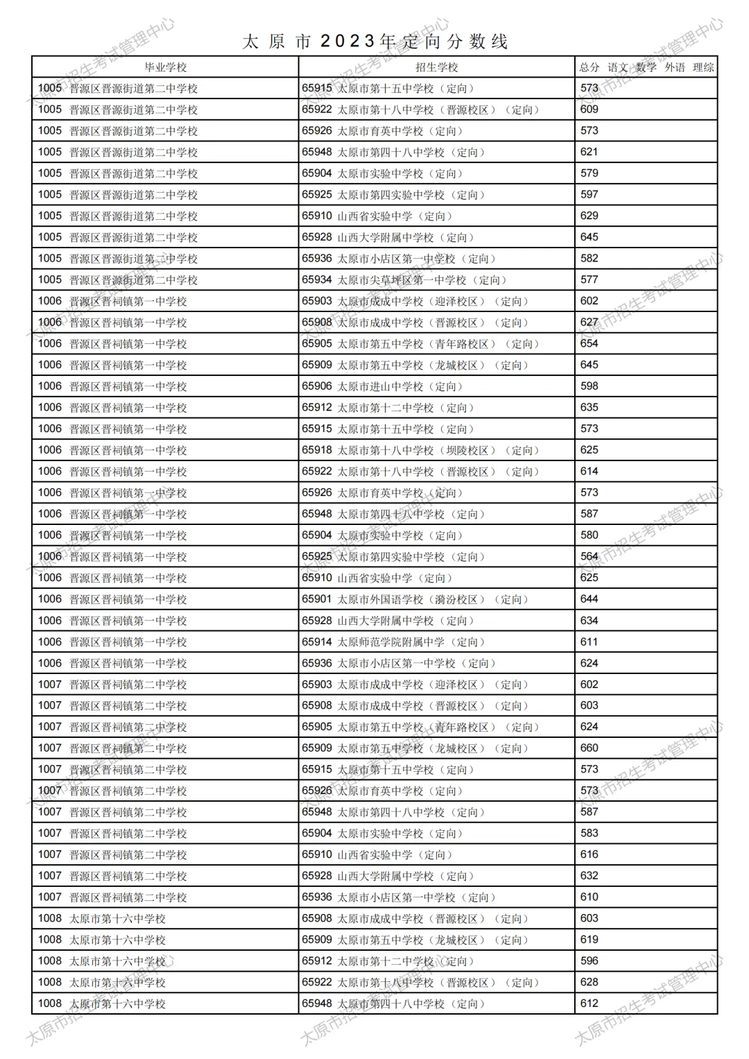 太原市2023年中考定向分数线公布!清徐中学、徐沟中学分别是...-第42张图片-四季读书网 太原市2023年中考定向分数线公布!清徐中学、徐沟中学分别是...-第42张图片-四季读书网