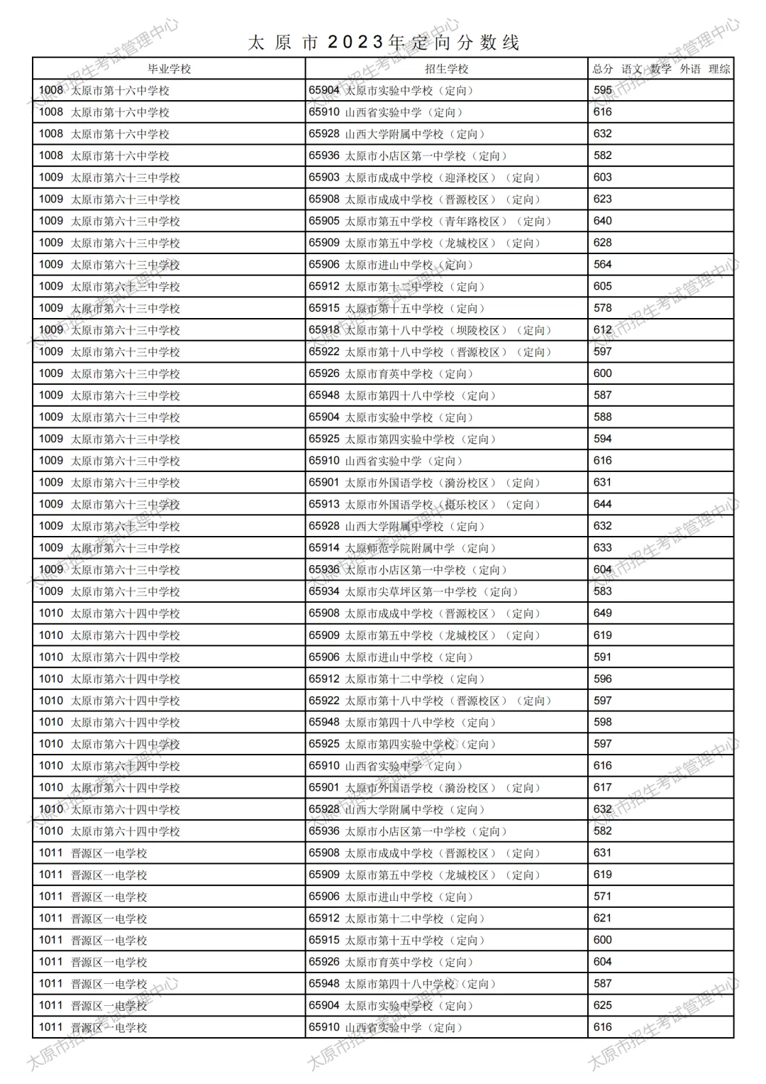 太原市2023年中考定向分数线公布!清徐中学、徐沟中学分别是...-第43张图片-四季读书网 太原市2023年中考定向分数线公布!清徐中学、徐沟中学分别是...-第43张图片-四季读书网