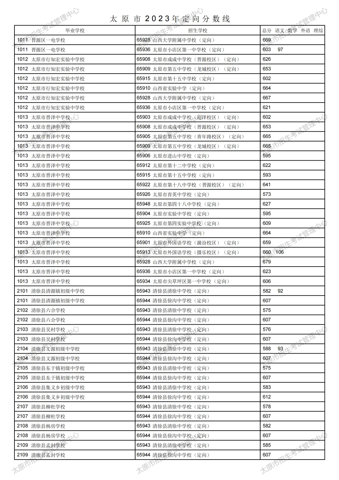 太原市2023年中考定向分数线公布!清徐中学、徐沟中学分别是...-第44张图片-四季读书网 太原市2023年中考定向分数线公布!清徐中学、徐沟中学分别是...-第44张图片-四季读书网