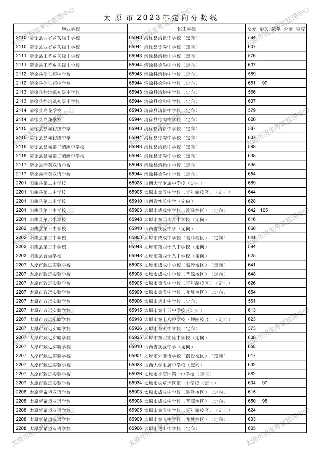 太原市2023年中考定向分数线公布!清徐中学、徐沟中学分别是...-第45张图片-四季读书网 太原市2023年中考定向分数线公布!清徐中学、徐沟中学分别是...-第45张图片-四季读书网