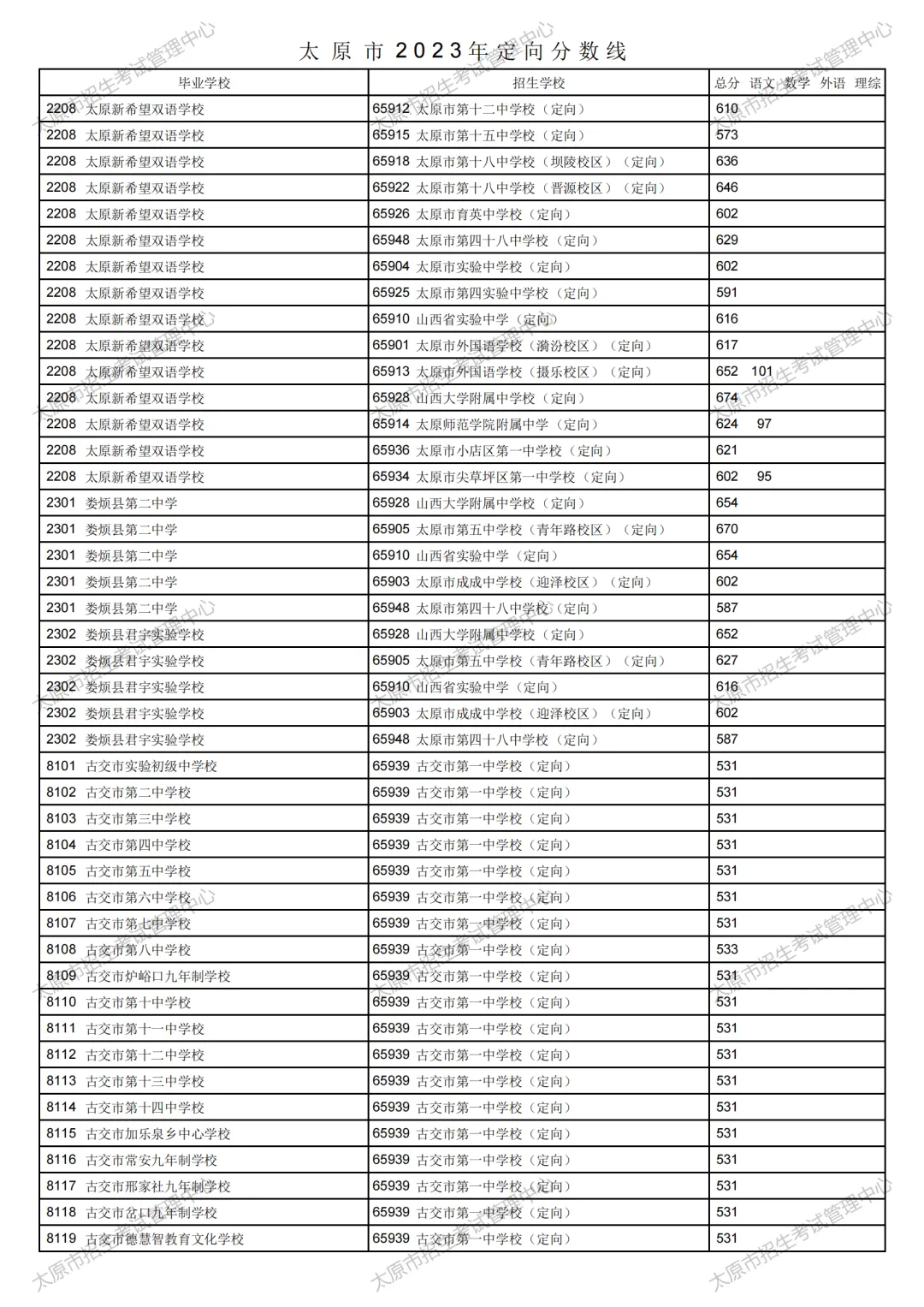 太原市2023年中考定向分数线公布!清徐中学、徐沟中学分别是...-第46张图片-四季读书网 太原市2023年中考定向分数线公布!清徐中学、徐沟中学分别是...-第46张图片-四季读书网