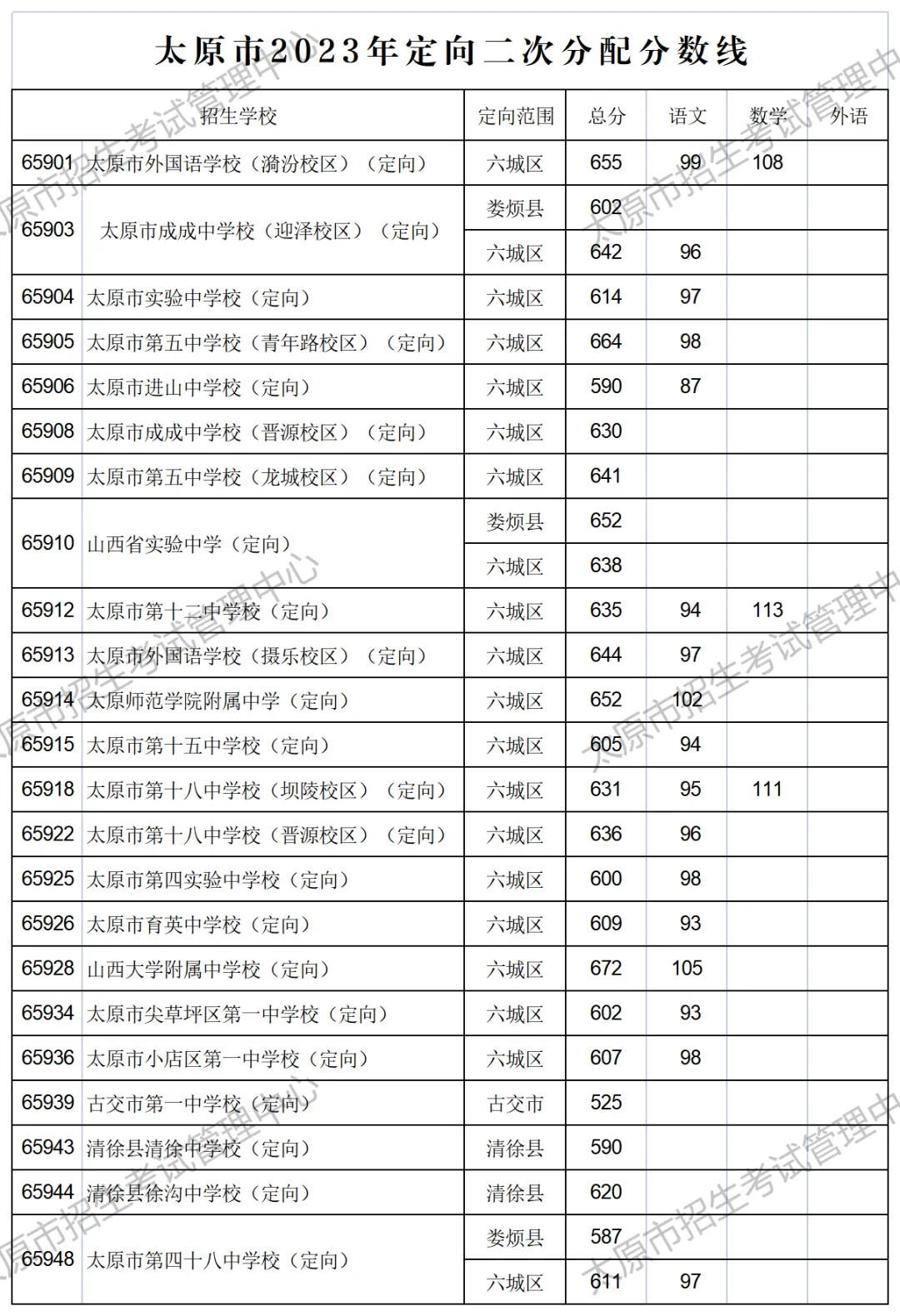 太原市2023年中考定向分数线公布!清徐中学、徐沟中学分别是...-第47张图片-四季读书网 太原市2023年中考定向分数线公布!清徐中学、徐沟中学分别是...-第47张图片-四季读书网