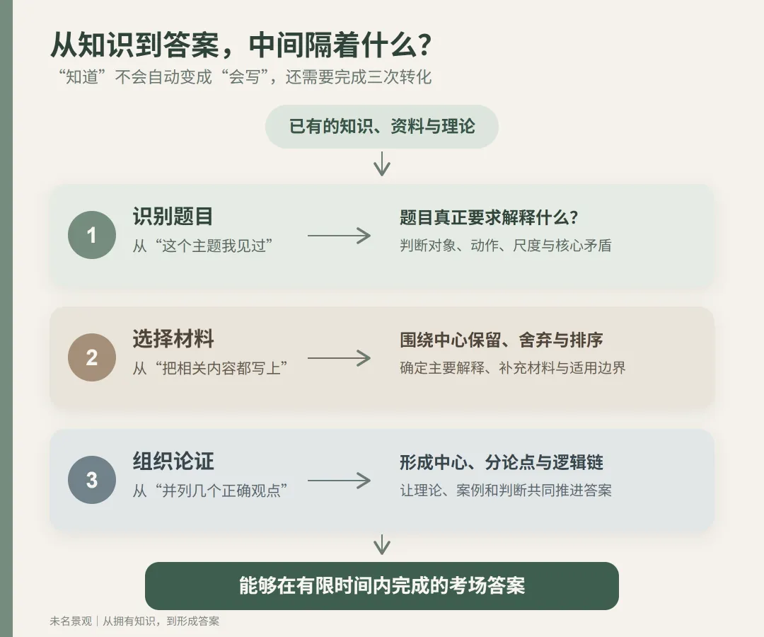 能看懂真题,却还写不出答案:这是八月最真实的心理落差-第1张图片-四季读书网 能看懂真题,却还写不出答案:这是八月最真实的心理落差-第1张图片-四季读书网