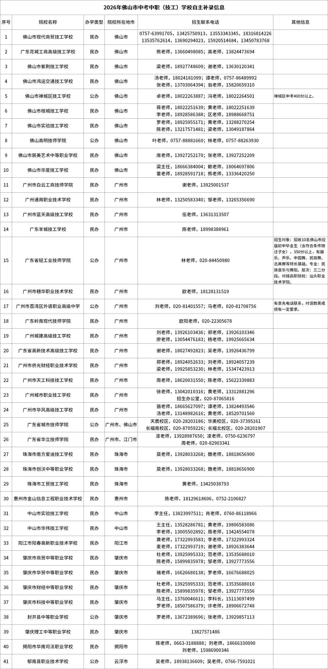 2026年佛山市中考中职(技工)学校自主补录信息出炉→-第1张图片-四季读书网 2026年佛山市中考中职(技工)学校自主补录信息出炉→-第1张图片-四季读书网