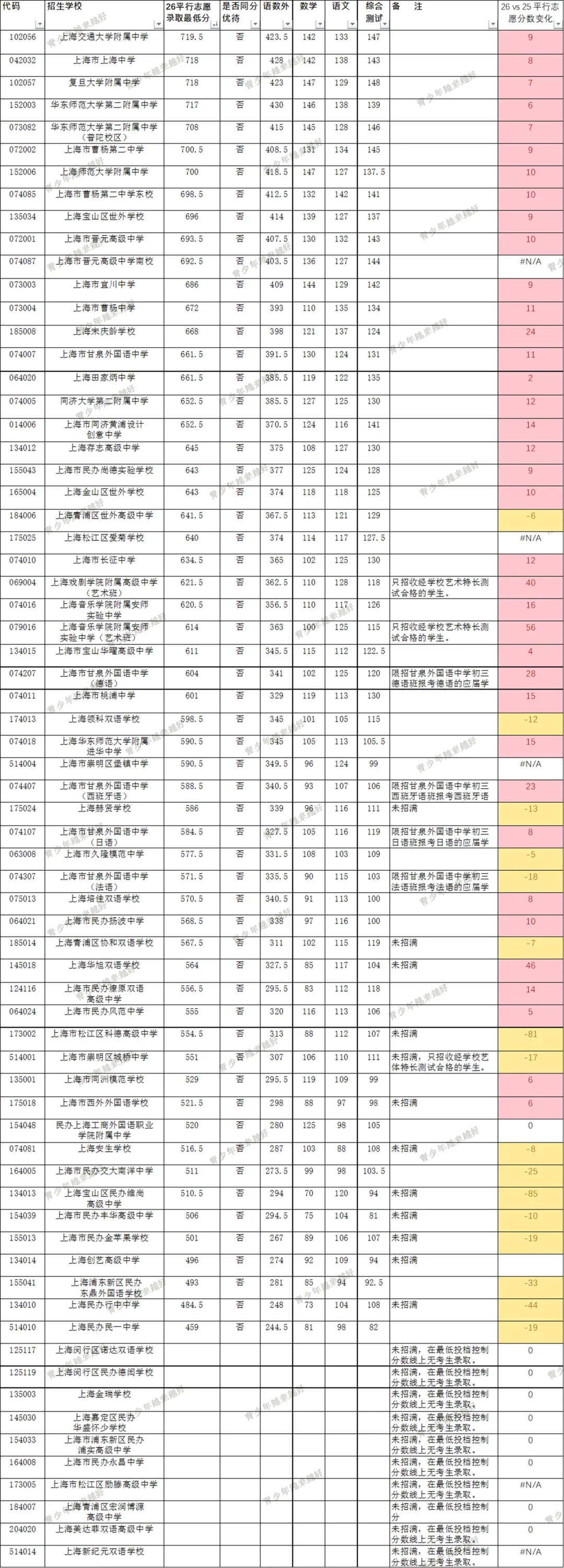 2027中考家长注意了,26年普陀区中考平行志愿分数线涨得夸张吗?-第1张图片-四季读书网