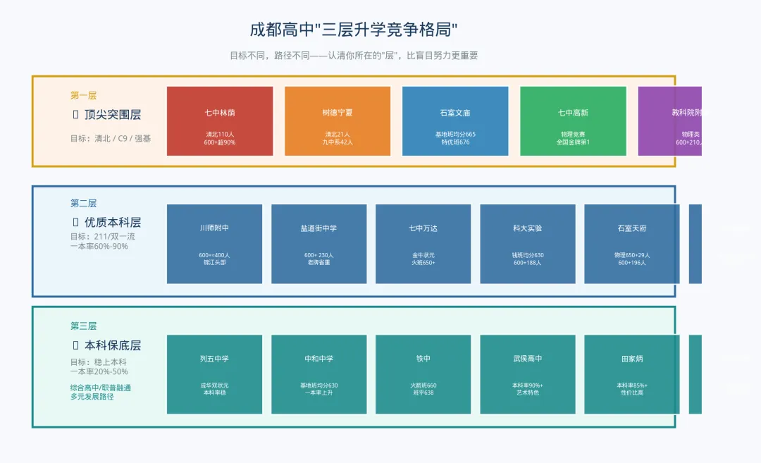 初升高衔接:中考只是入场券!成都准高一要认清高中3层升学竞争格局-第4张图片-四季读书网 初升高衔接:中考只是入场券!成都准高一要认清高中3层升学竞争格局-第4张图片-四季读书网