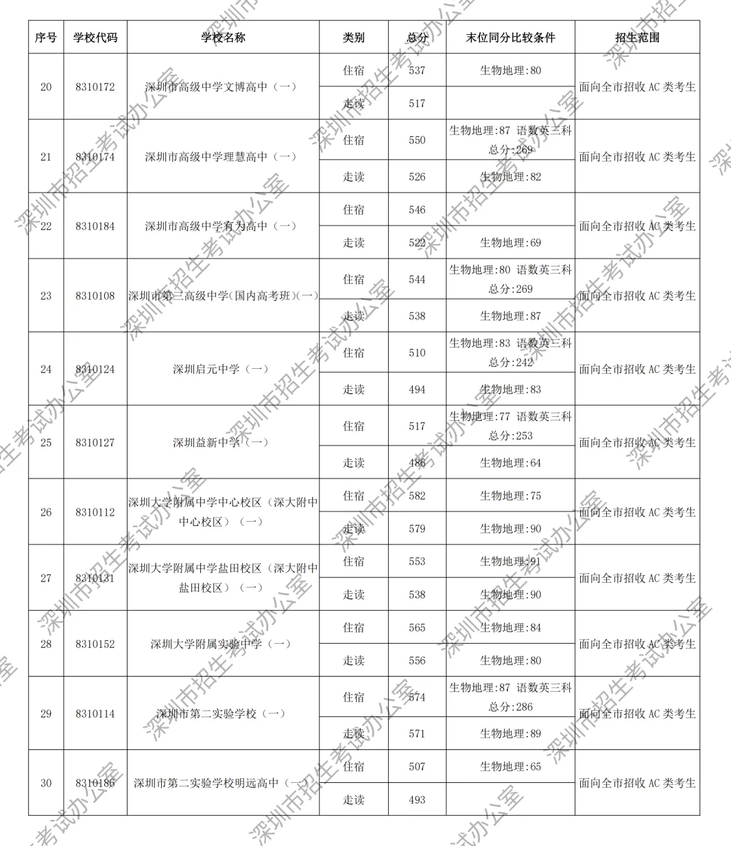 2026年深圳市中考第一批录取分数线出炉!-第4张图片-四季读书网