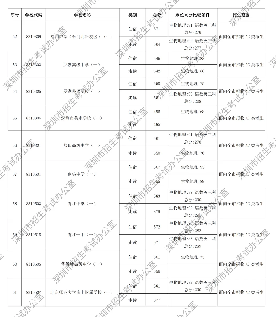 2026年深圳市中考第一批录取分数线出炉!-第7张图片-四季读书网