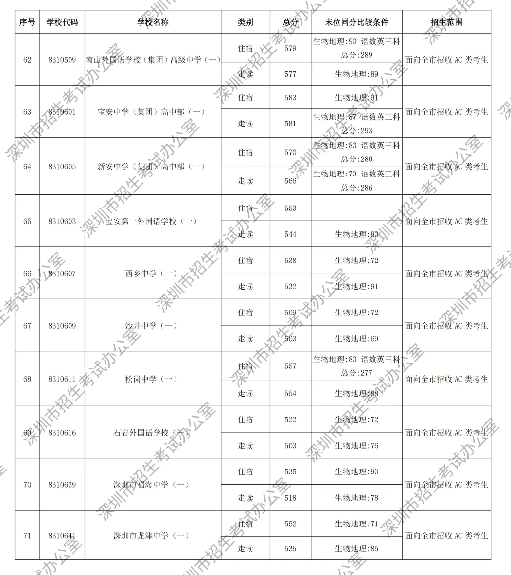 2026年深圳市中考第一批录取分数线出炉!-第8张图片-四季读书网