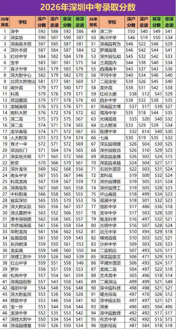 2026年深圳中考解读|第一批、第二批录取分数线完整汇总→-第3张图片-四季读书网 2026年深圳中考解读|第一批、第二批录取分数线完整汇总→-第3张图片-四季读书网