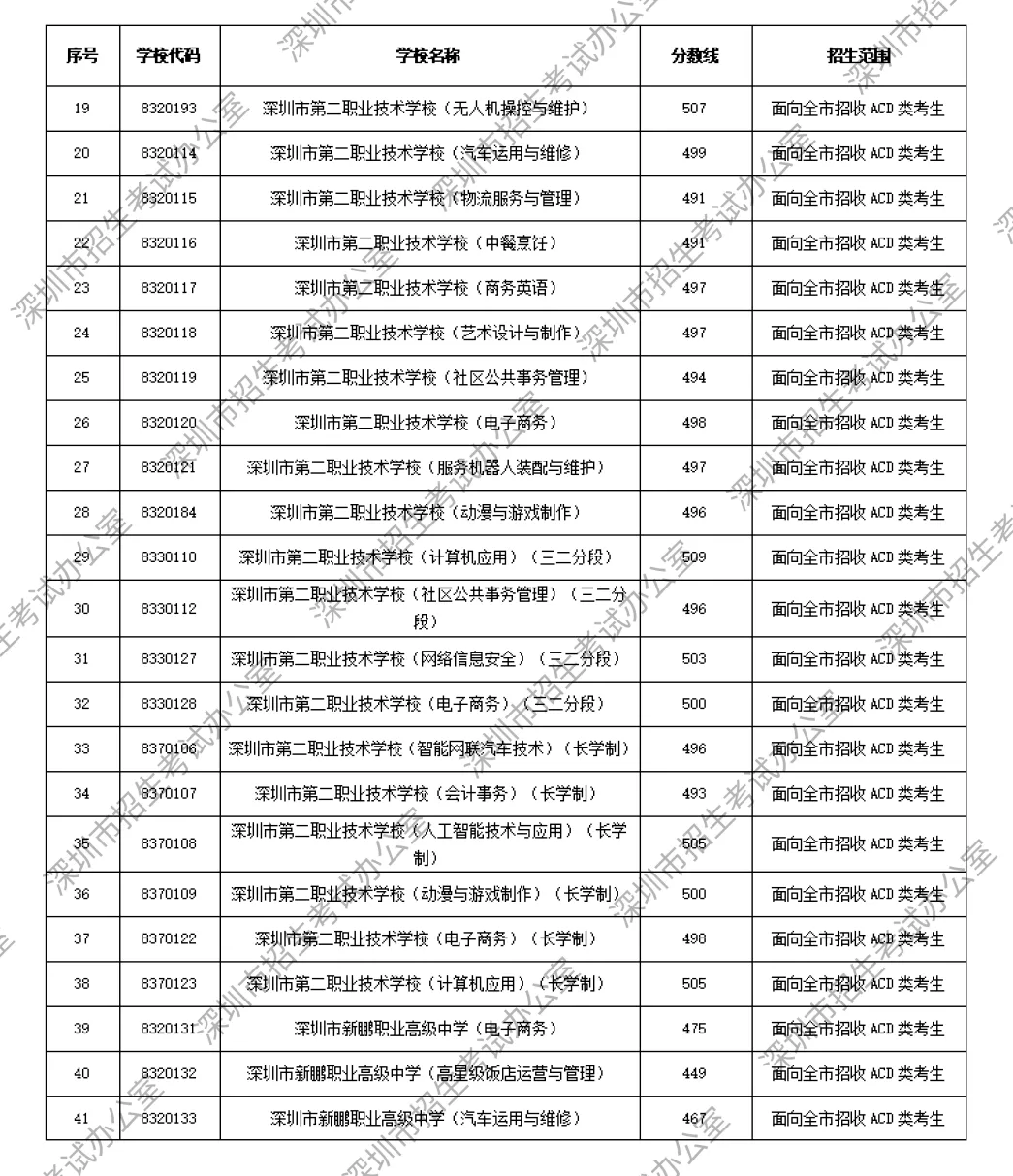 2026年深圳中考解读|第一批、第二批录取分数线完整汇总→-第6张图片-四季读书网 2026年深圳中考解读|第一批、第二批录取分数线完整汇总→-第6张图片-四季读书网