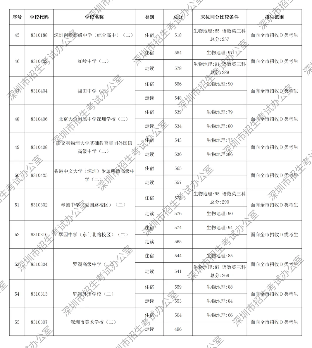 2026年深圳市中考第一批录取分数线出炉!-第16张图片-四季读书网