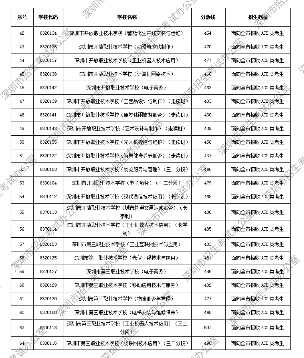 2026年深圳中考解读|第一批、第二批录取分数线完整汇总→-第7张图片-四季读书网 2026年深圳中考解读|第一批、第二批录取分数线完整汇总→-第7张图片-四季读书网