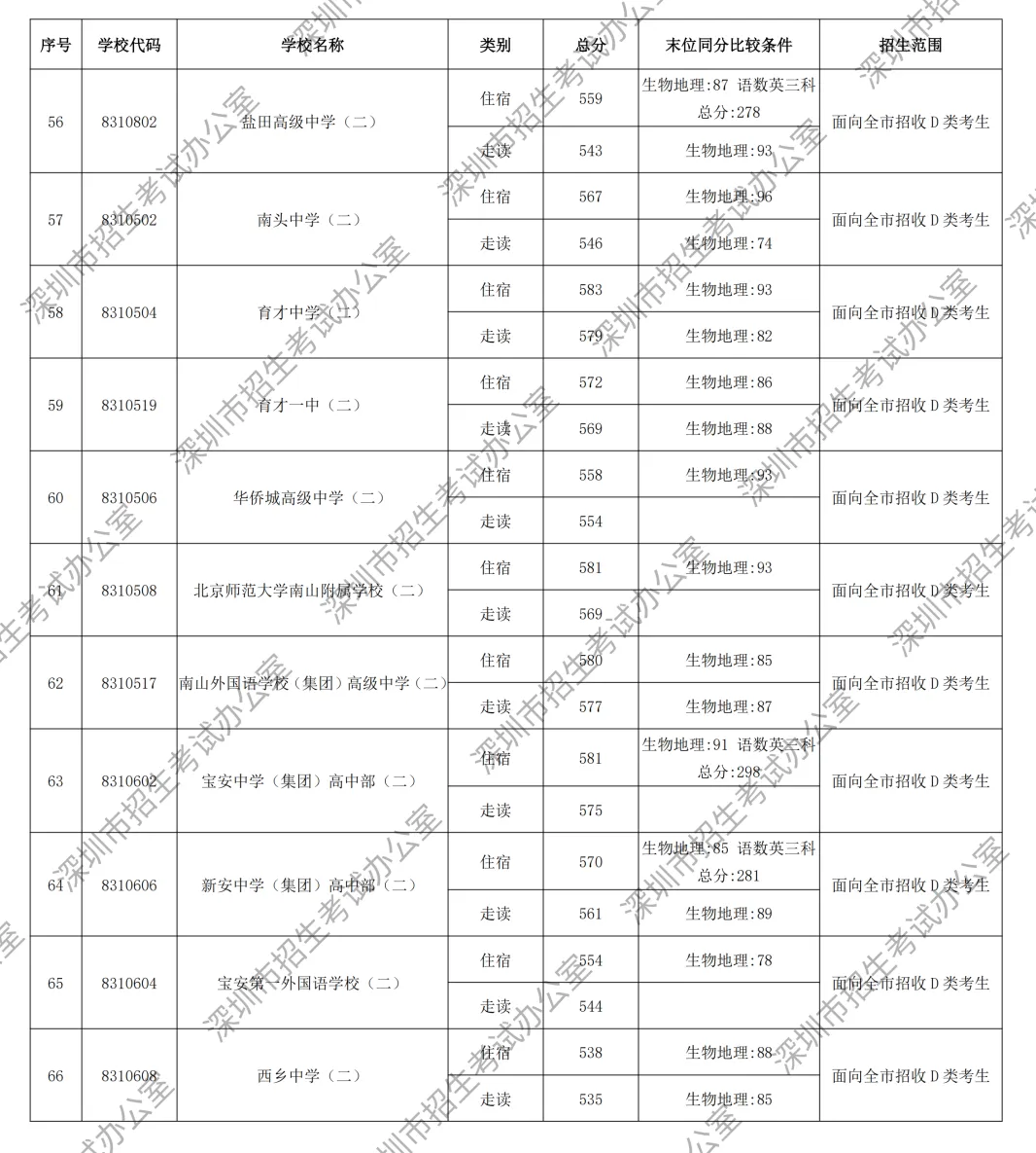 2026年深圳市中考第一批录取分数线出炉!-第17张图片-四季读书网
