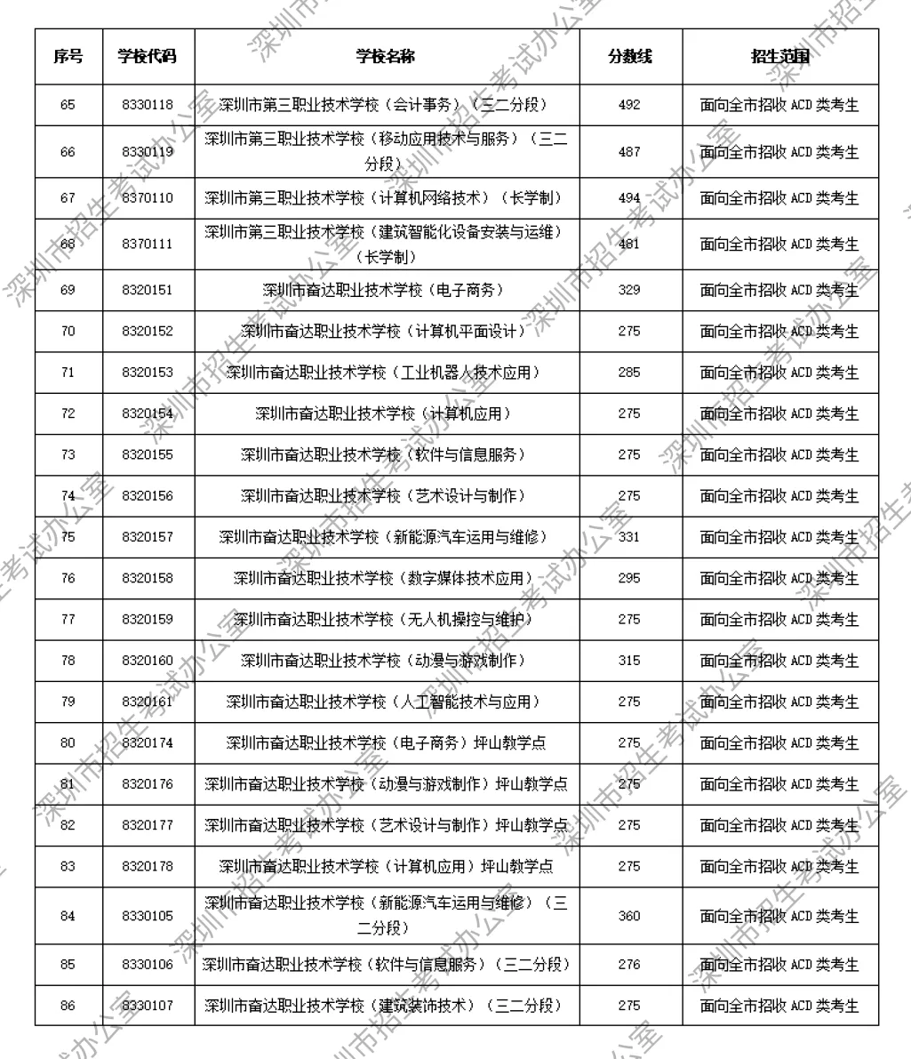 2026年深圳中考解读|第一批、第二批录取分数线完整汇总→-第8张图片-四季读书网 2026年深圳中考解读|第一批、第二批录取分数线完整汇总→-第8张图片-四季读书网