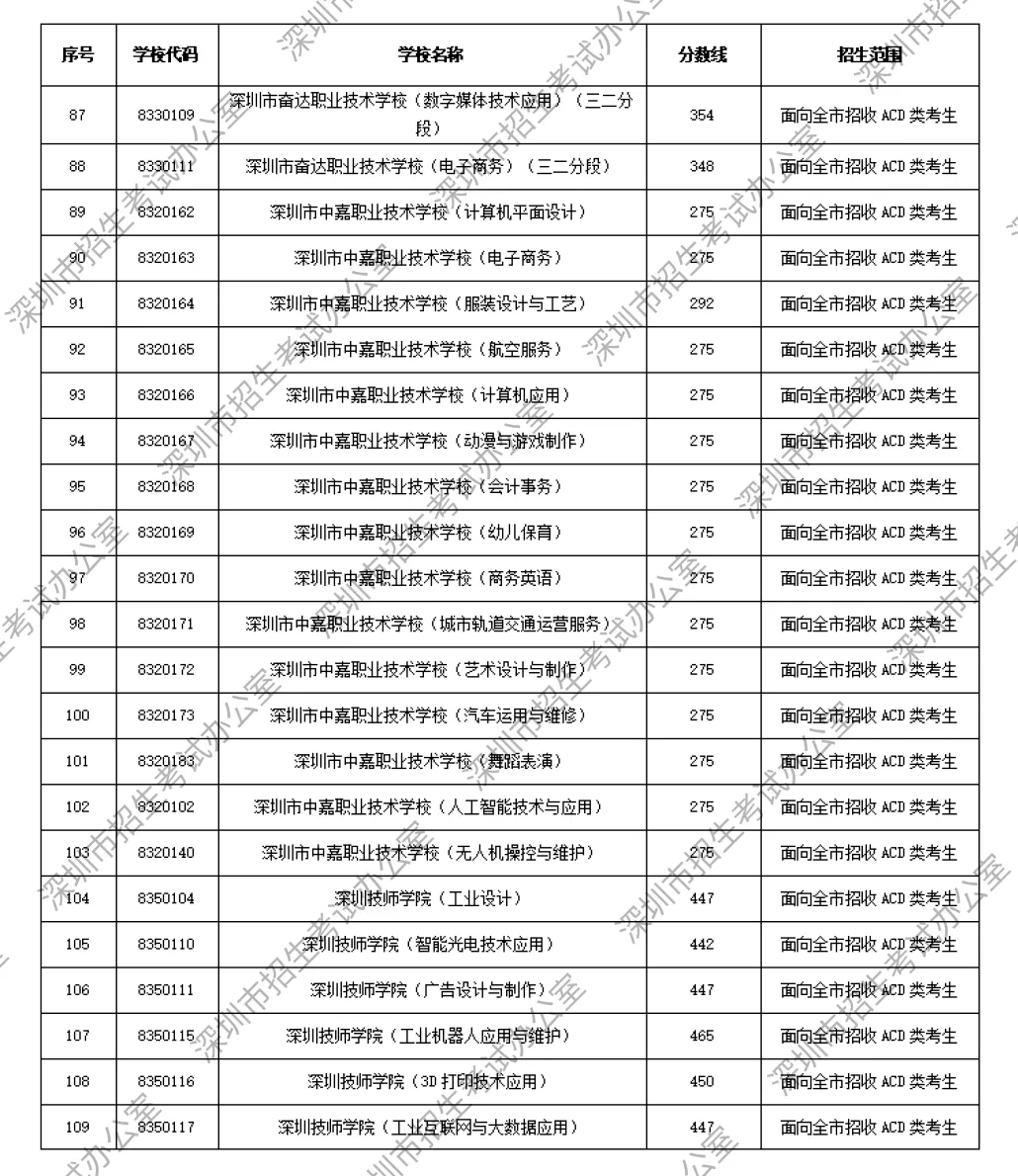 2026年深圳中考解读|第一批、第二批录取分数线完整汇总→-第9张图片-四季读书网 2026年深圳中考解读|第一批、第二批录取分数线完整汇总→-第9张图片-四季读书网