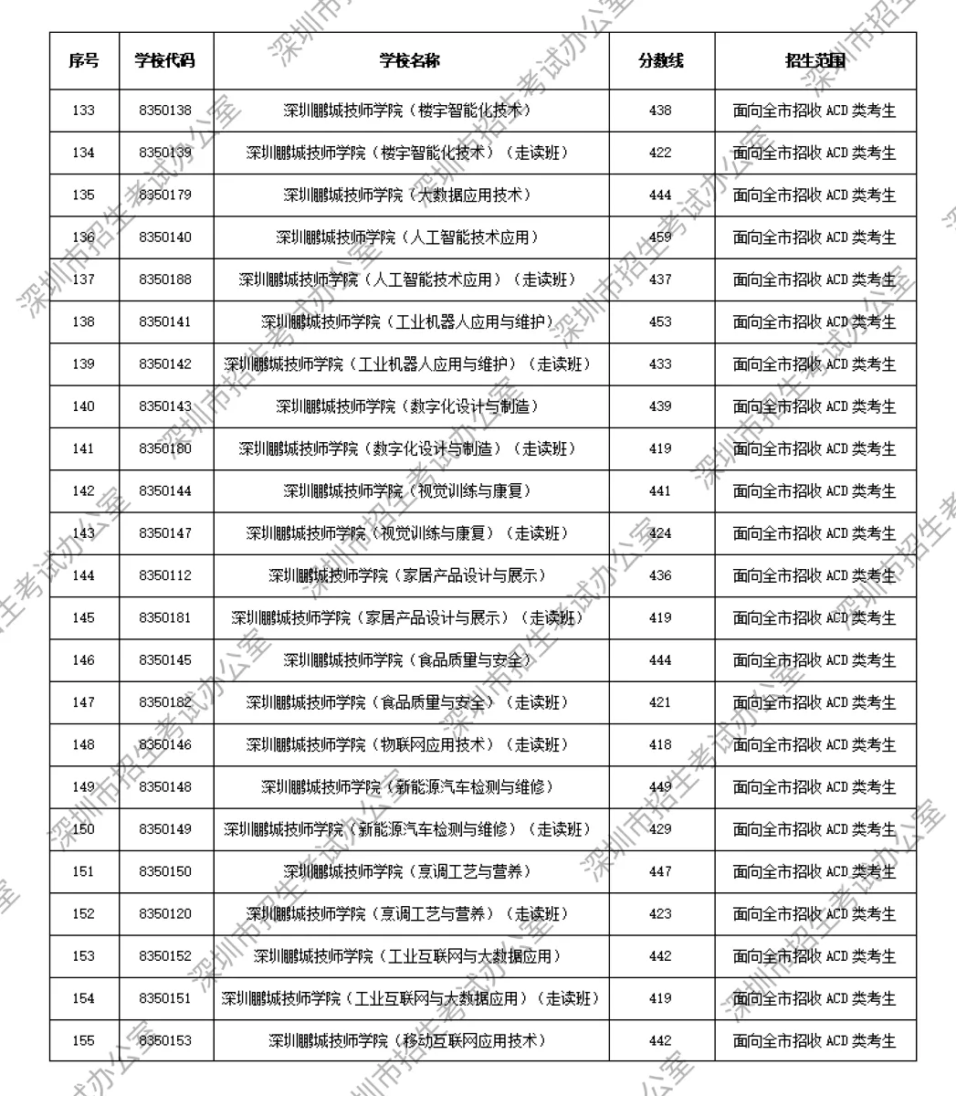 2026年深圳中考解读|第一批、第二批录取分数线完整汇总→-第11张图片-四季读书网 2026年深圳中考解读|第一批、第二批录取分数线完整汇总→-第11张图片-四季读书网