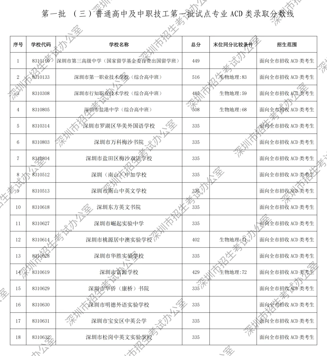 2026年深圳市中考第一批录取分数线出炉!-第21张图片-四季读书网