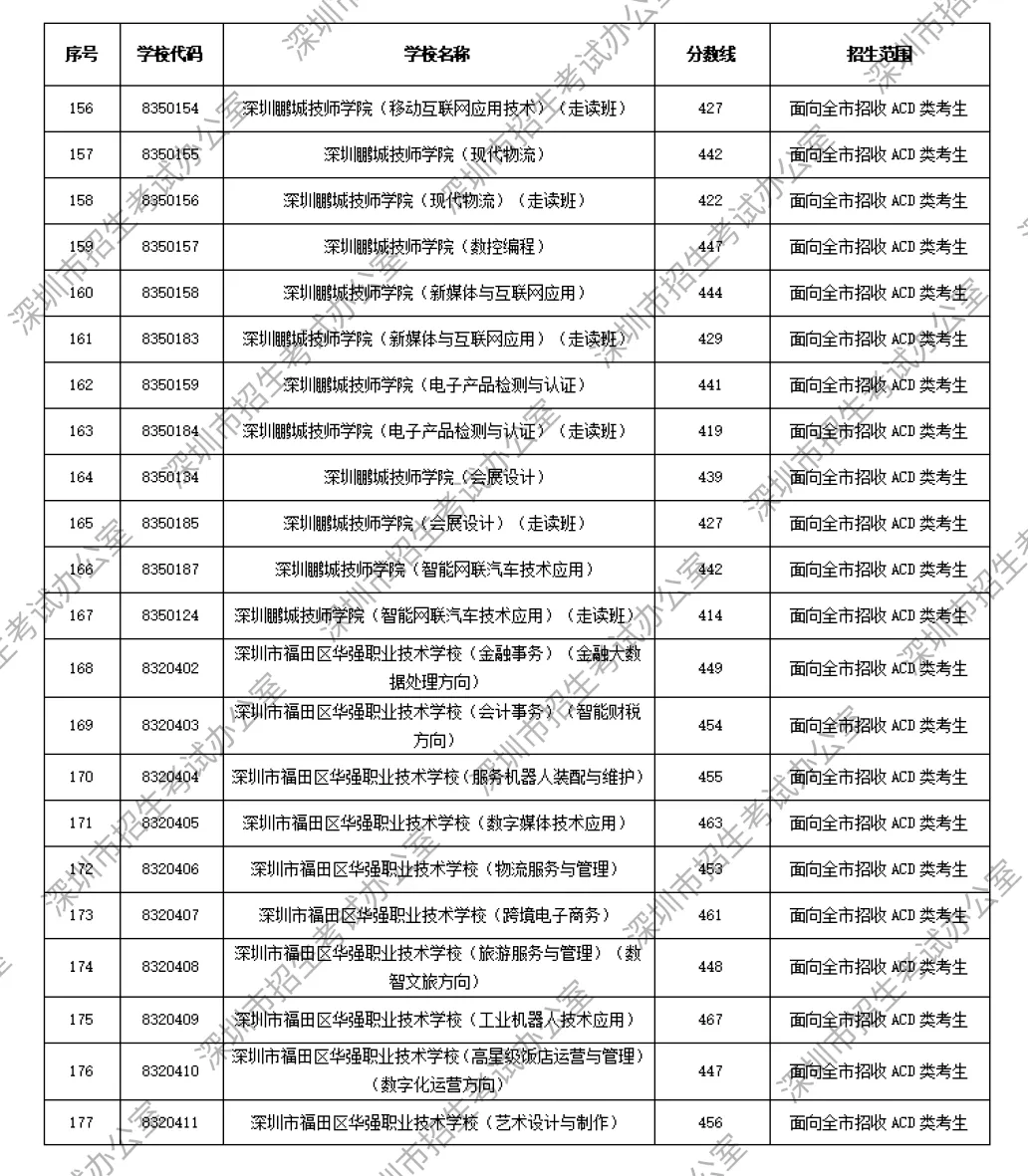2026年深圳中考解读|第一批、第二批录取分数线完整汇总→-第12张图片-四季读书网 2026年深圳中考解读|第一批、第二批录取分数线完整汇总→-第12张图片-四季读书网