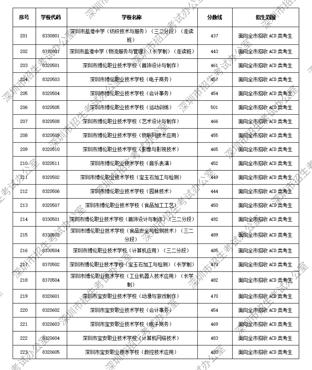2026年深圳中考解读|第一批、第二批录取分数线完整汇总→-第14张图片-四季读书网 2026年深圳中考解读|第一批、第二批录取分数线完整汇总→-第14张图片-四季读书网