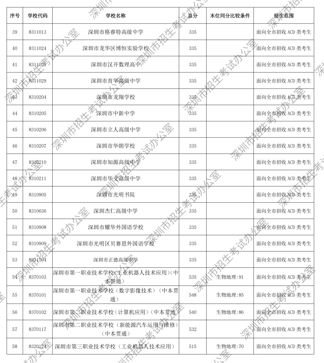 2026年深圳市中考第一批录取分数线出炉!-第23张图片-四季读书网