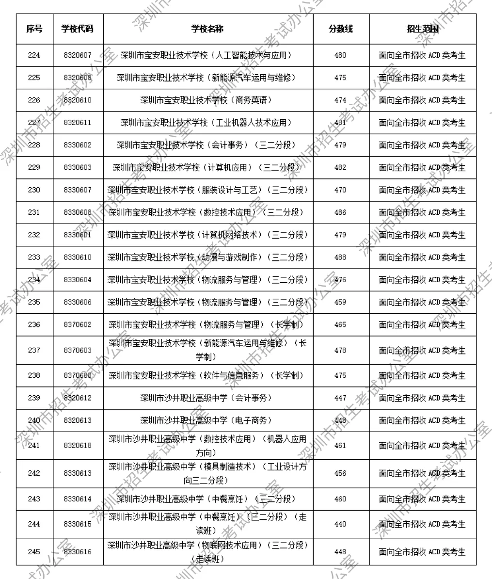 2026年深圳中考解读|第一批、第二批录取分数线完整汇总→-第15张图片-四季读书网 2026年深圳中考解读|第一批、第二批录取分数线完整汇总→-第15张图片-四季读书网