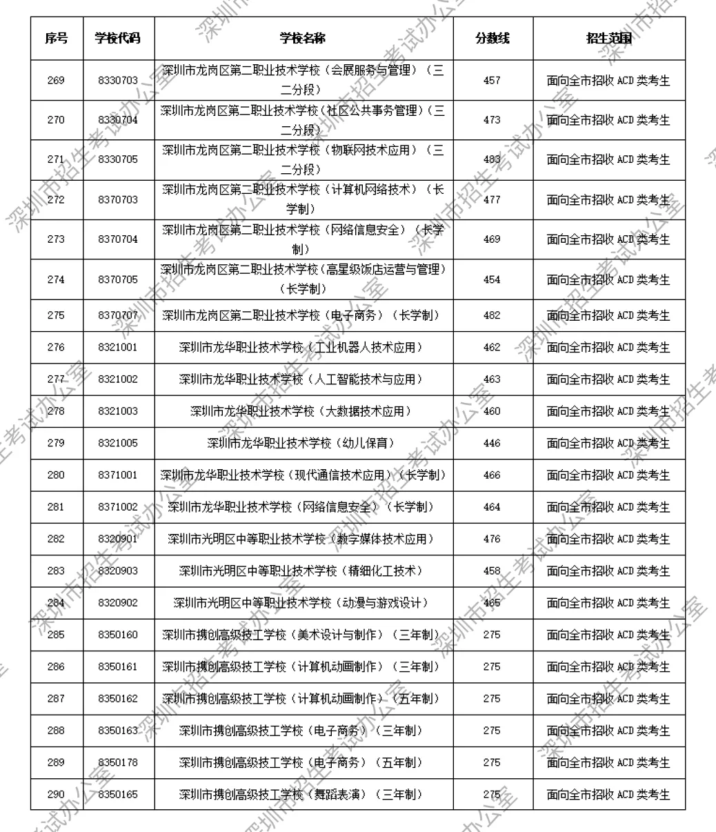 2026年深圳中考解读|第一批、第二批录取分数线完整汇总→-第17张图片-四季读书网 2026年深圳中考解读|第一批、第二批录取分数线完整汇总→-第17张图片-四季读书网