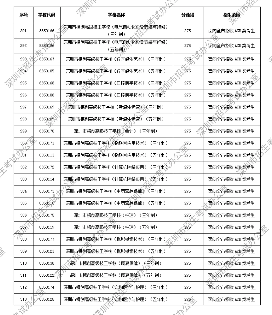 2026年深圳中考解读|第一批、第二批录取分数线完整汇总→-第18张图片-四季读书网 2026年深圳中考解读|第一批、第二批录取分数线完整汇总→-第18张图片-四季读书网