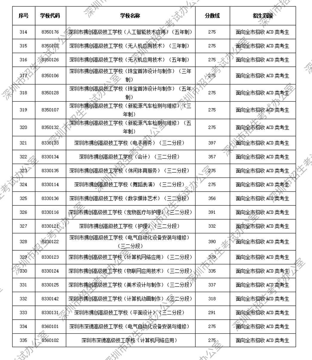 2026年深圳中考解读|第一批、第二批录取分数线完整汇总→-第19张图片-四季读书网 2026年深圳中考解读|第一批、第二批录取分数线完整汇总→-第19张图片-四季读书网