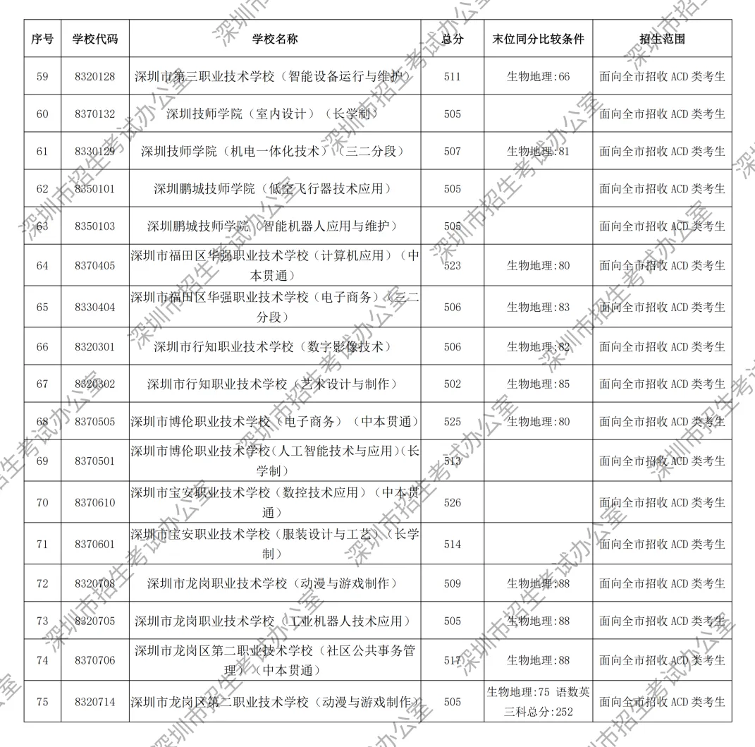 2026年深圳市中考第一批录取分数线出炉!-第24张图片-四季读书网