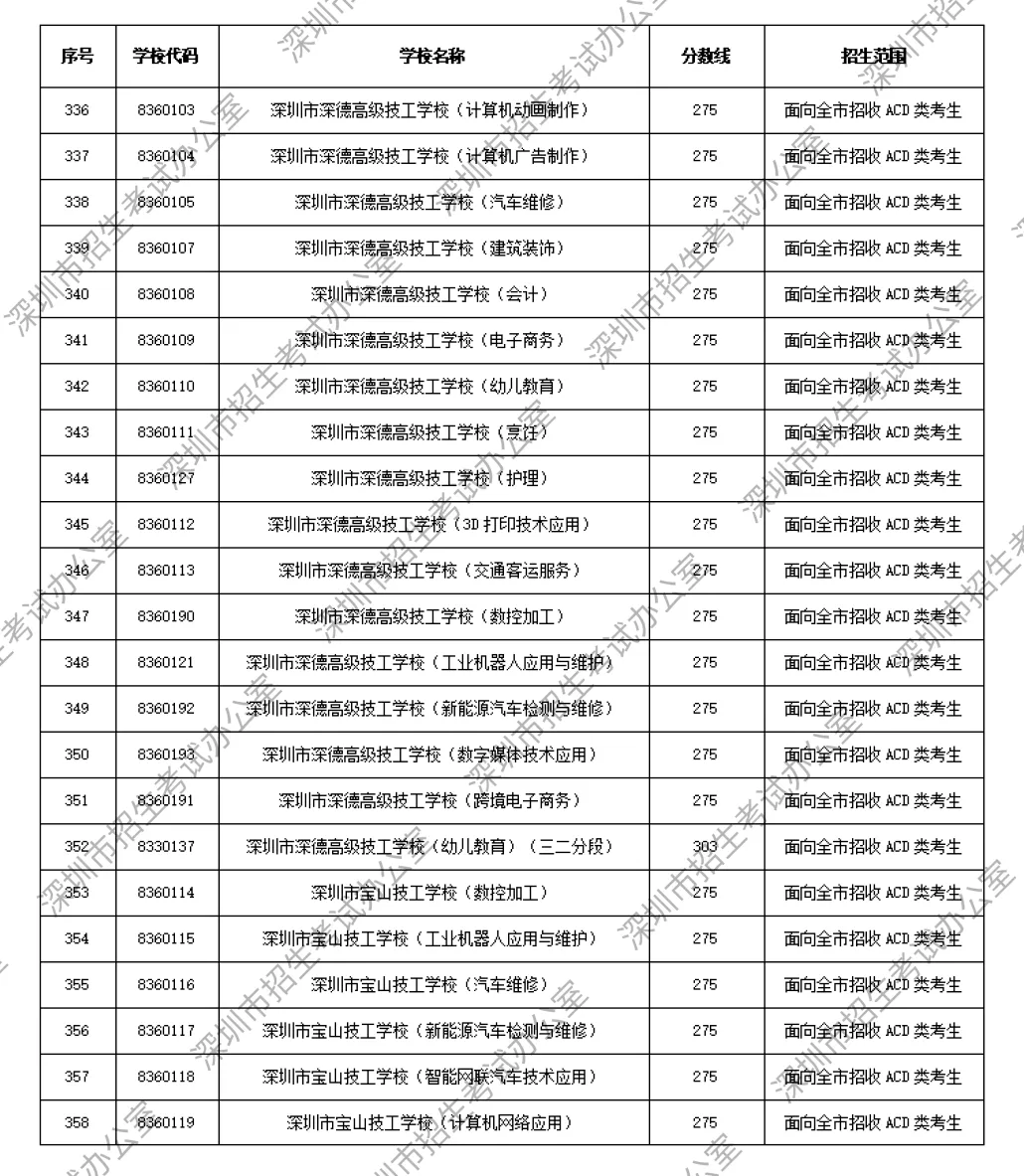 2026年深圳中考解读|第一批、第二批录取分数线完整汇总→-第20张图片-四季读书网 2026年深圳中考解读|第一批、第二批录取分数线完整汇总→-第20张图片-四季读书网
