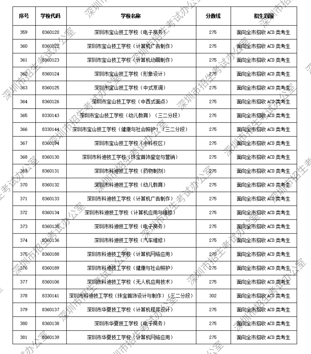 2026年深圳中考解读|第一批、第二批录取分数线完整汇总→-第21张图片-四季读书网 2026年深圳中考解读|第一批、第二批录取分数线完整汇总→-第21张图片-四季读书网